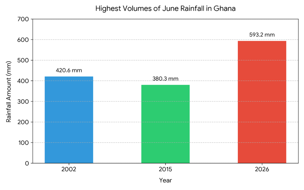 GARID: The World Bank-funded urban resilience project that became topical after June 29 floods 