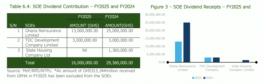 FACT-CHECK: 2025 SOE dividends did not increase by 53.6%; Felix Kwakye Ofosu’s claim Misleading FACT-CHECK: 2025 SOE dividends did not increase by 53.6%; Felix Kwakye Ofosu’s claim Misleading