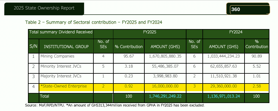 FACT-CHECK: 2025 SOE dividends did not increase by 53.6%; Felix Kwakye Ofosu’s claim Misleading FACT-CHECK: 2025 SOE dividends did not increase by 53.6%; Felix Kwakye Ofosu’s claim Misleading