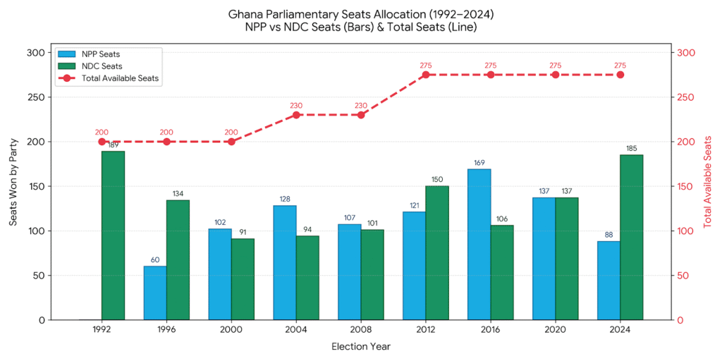 Has the NPP produced over 1,000 MPs? John Boadu’s claim fact-checked