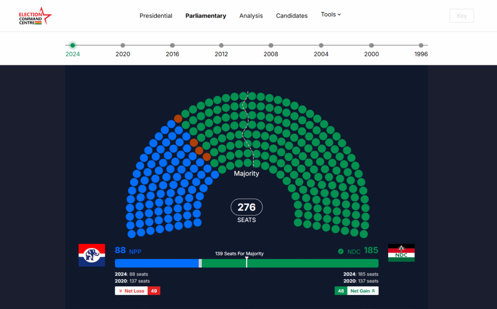 Has the NPP produced over 1,000 MPs? John Boadu’s claim fact-checked